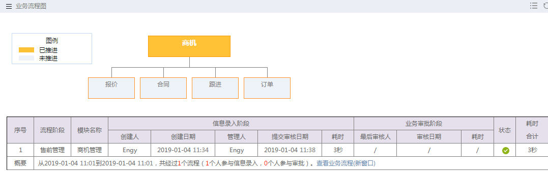 杏耀登录商机业务流程图